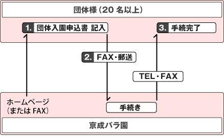 団体でご来園の場合は手続きをお願いします