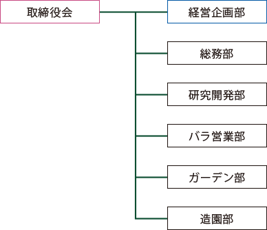 京成バラ園芸株式会社 組織図