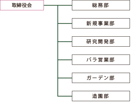 京成バラ園芸株式会社 組織図